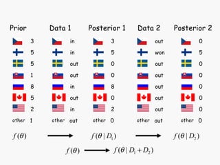 other
2
5
8
1
5
5
3
1
Prior
( )f θ
other
2
0
8
0
0
5
3
0
Posterior 1
1( | )f Dθ
other
0
0
0
0
0
5
0
0
Posterior 2
2( | )f Dθ
other
in
out
in
out
out
in
in
out
Data 1
other
out
out
out
out
out
won
out
out
Data 2
( )f θ 1 2( | )f D Dθ +
 