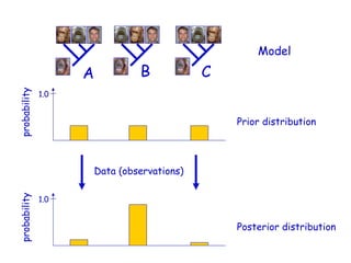A B C
Prior distribution
probability
1.0
Posterior distribution
probability
1.0
Data (observations)
Model
 