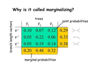 32.048.020.0
38.014.019.005.0
33.006.022.005.0
29.012.007.010.0
3
2
1
321
ν
ν
ν
τττ
joint probabilities
marginal probabilities
Why is it called marginalizing?
trees
branchlengthvectors
 
