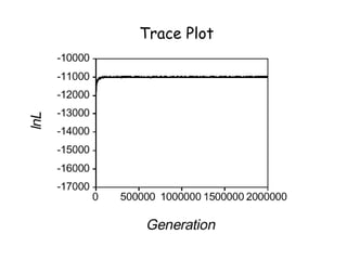 Trace Plot
 