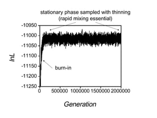 burn-in
stationary phase sampled with thinning
(rapid mixing essential)
 