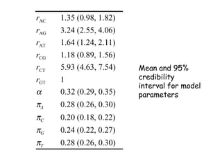 Mean and 95%
credibility
interval for model
parameters
 