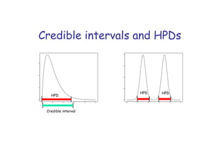 Credible interval
HPD
HPD HPD
Credible intervals and HPDs
 
