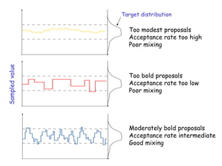 Sampledvalue Target distribution
Too modest proposals
Acceptance rate too high
Poor mixing
Too bold proposals
Acceptance rate too low
Poor mixing
Moderately bold proposals
Acceptance rate intermediate
Good mixing
 