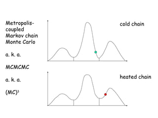 cold chain
heated chain
Metropolis-
coupled
Markov chain
Monte Carlo
a. k. a.
MCMCMC
a. k. a.
(MC)3
 