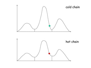 cold chain
hot chain
 
