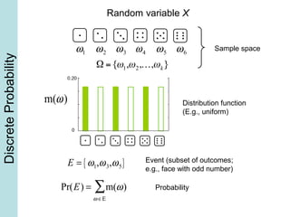 DiscreteProbability
Sample spaceω1 ω2 ω3 ω4 ω5 ω6
E = ω1,ω3,ω5{ } Event (subset of outcomes;
e.g., face with odd number)
Distribution function
(E.g., uniform)
m(ω)
Pr(E) = m(ω)
ω ∈Ε
∑ Probability
Random variable X
 