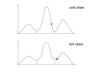 cold chain
hot chain
 