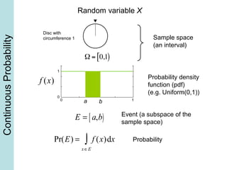 ContinuousProbability
Sample space
(an interval)
Disc with
circumference 1
f (x) Probability density
function (pdf)
(e.g. Uniform(0,1))
Pr(E) = f (x)
x∈E
∫ dx Probability
E = a,b[ ) Event (a subspace of the
sample space)
a b
Random variable X
 