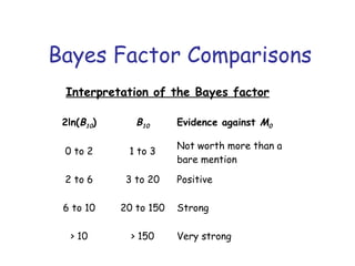 Bayes Factor Comparisons
Interpretation of the Bayes factor
2ln(B10) B10 Evidence against M0
0 to 2 1 to 3
Not worth more than a
bare mention
2 to 6 3 to 20 Positive
6 to 10 20 to 150 Strong
> 10 > 150 Very strong
 