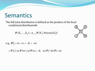 Semantics
The full joint distribution is defined as the product of the local
conditional distributions:
P (X1, … ,Xn) = πi = 1 P (Xi | Parents(Xi))
e.g., P(j  m  a  b  e)
= P (j | a) P (m | a) P (a | b, e) P (b) P (e)
n
 