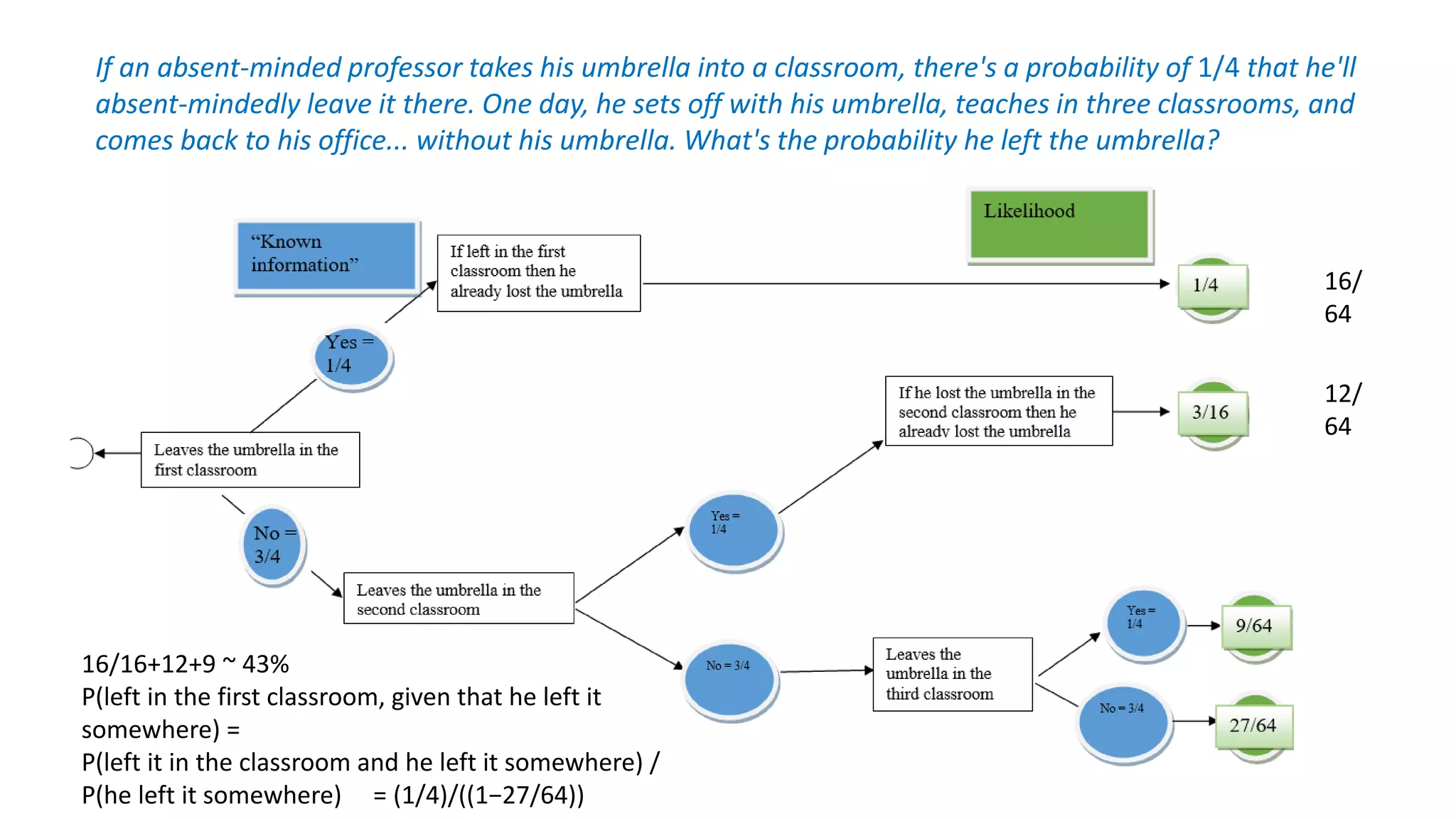 If an absent-minded professor takes his umbrella into a classroom, there's a probability of 1/4 that he'll
absent-mindedly leave it there. One day, he sets off with his umbrella, teaches in three classrooms, and
comes back to his office... without his umbrella. What's the probability he left the umbrella?
16/
64
12/
64
16/16+12+9 ~ 43%
P(left in the first classroom, given that he left it
somewhere) =
P(left it in the classroom and he left it somewhere) /
P(he left it somewhere) = (1/4)/((1−27/64))
 