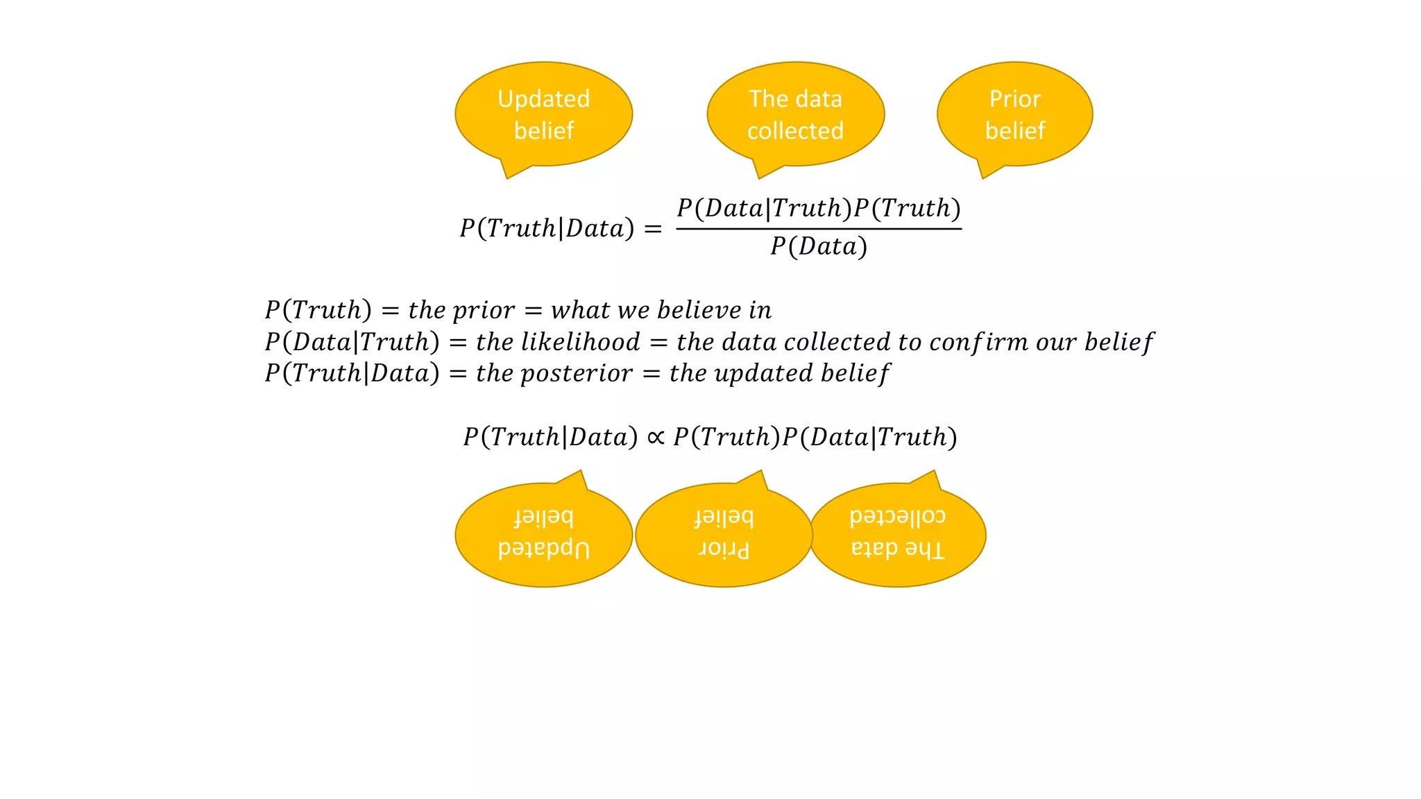 𝑃 𝑇𝑟𝑢𝑡ℎ 𝐷𝑎𝑡𝑎 =
𝑃(𝐷𝑎𝑡𝑎|𝑇𝑟𝑢𝑡ℎ)𝑃(𝑇𝑟𝑢𝑡ℎ)
𝑃(𝐷𝑎𝑡𝑎)
𝑃 𝑇𝑟𝑢𝑡ℎ = 𝑡ℎ𝑒 𝑝𝑟𝑖𝑜𝑟 = 𝑤ℎ𝑎𝑡 𝑤𝑒 𝑏𝑒𝑙𝑖𝑒𝑣𝑒 𝑖𝑛
𝑃 𝐷𝑎𝑡𝑎 𝑇𝑟𝑢𝑡ℎ = 𝑡ℎ𝑒 𝑙𝑖𝑘𝑒𝑙𝑖ℎ𝑜𝑜𝑑 = 𝑡ℎ𝑒 𝑑𝑎𝑡𝑎 𝑐𝑜𝑙𝑙𝑒𝑐𝑡𝑒𝑑 𝑡𝑜 𝑐𝑜𝑛𝑓𝑖𝑟𝑚 𝑜𝑢𝑟 𝑏𝑒𝑙𝑖𝑒𝑓
𝑃 𝑇𝑟𝑢𝑡ℎ 𝐷𝑎𝑡𝑎 = 𝑡ℎ𝑒 𝑝𝑜𝑠𝑡𝑒𝑟𝑖𝑜𝑟 = 𝑡ℎ𝑒 𝑢𝑝𝑑𝑎𝑡𝑒𝑑 𝑏𝑒𝑙𝑖𝑒𝑓
𝑃 𝑇𝑟𝑢𝑡ℎ 𝐷𝑎𝑡𝑎 ∝ 𝑃 𝑇𝑟𝑢𝑡ℎ 𝑃(𝐷𝑎𝑡𝑎|𝑇𝑟𝑢𝑡ℎ)
Prior
belief
The data
collected
Updated
belief
Updated
belief
Thedata
collected
Prior
belief
 