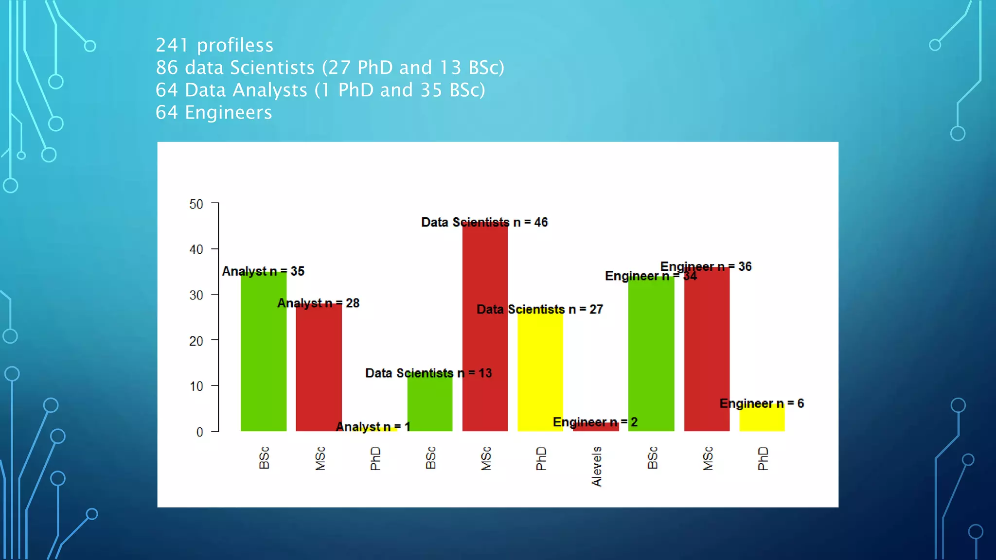 241 profiless
86 data Scientists (27 PhD and 13 BSc)
64 Data Analysts (1 PhD and 35 BSc)
64 Engineers
 