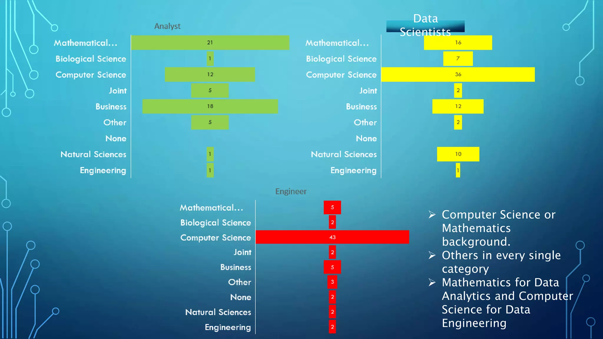  Computer Science or
Mathematics
background.
 Others in every single
category
 Mathematics for Data
Analytics and Computer
Science for Data
Engineering
Data
Scientists
 