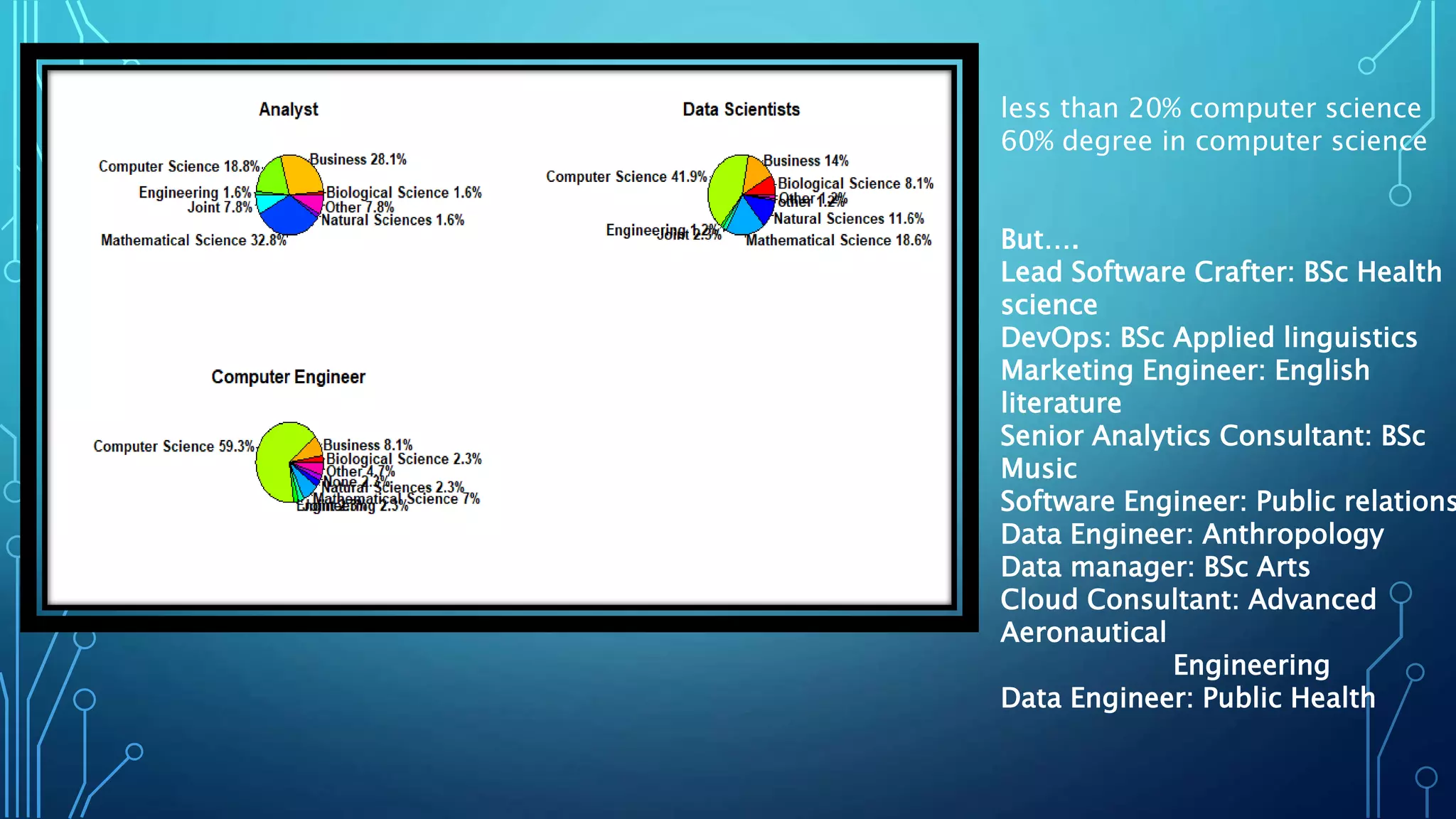 less than 20% computer science
60% degree in computer science
But….
Lead Software Crafter: BSc Health
science
DevOps: BSc Applied linguistics
Marketing Engineer: English
literature
Senior Analytics Consultant: BSc
Music
Software Engineer: Public relations
Data Engineer: Anthropology
Data manager: BSc Arts
Cloud Consultant: Advanced
Aeronautical
Engineering
Data Engineer: Public Health
 