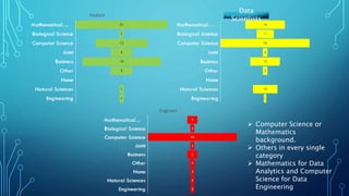  Computer Science or
Mathematics
background.
 Others in every single
category
 Mathematics for Data
Analytics and Computer
Science for Data
Engineering
Data
Scientists
 