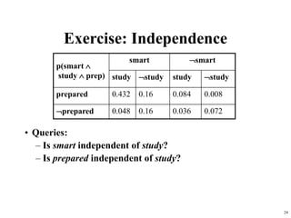 24
Exercise: Independence
• Queries:
– Is smart independent of study?
– Is prepared independent of study?
p(smart 
study  prep)
smart smart
study study study study
prepared 0.432 0.16 0.084 0.008
prepared 0.048 0.16 0.036 0.072
 