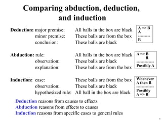 5
Comparing abduction, deduction,
and induction
Deduction: major premise: All balls in the box are black
minor premise: These balls are from the box
conclusion: These balls are black
Abduction: rule: All balls in the box are black
observation: These balls are black
explanation: These balls are from the box
Induction: case: These balls are from the box
observation: These balls are black
hypothesized rule: All ball in the box are black
A => B
A
---------
B
A => B
B
-------------
Possibly A
Whenever
A then B
-------------
Possibly
A => B
Deduction reasons from causes to effects
Abduction reasons from effects to causes
Induction reasons from specific cases to general rules
 