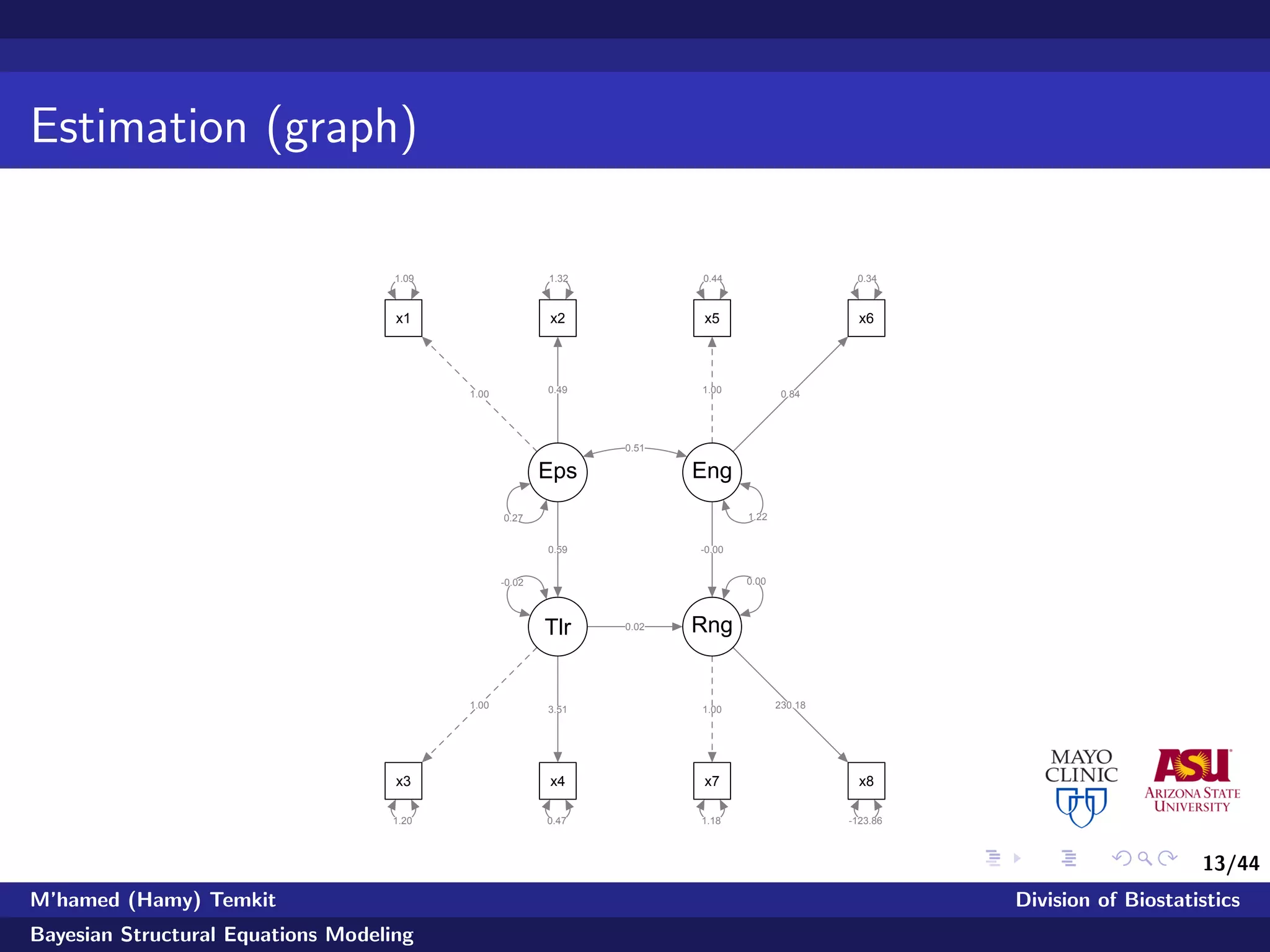 13/44
Estimation (graph)
1.00 0.49
1.00 3.51
1.00 0.84
1.00 230.18
0.59
0.02
-0.00
1.09 1.32
1.20 0.47
0.44 0.34
1.18 -123.86
0.27
-0.02
1.22
0.00
0.51
x1 x2
x3 x4
x5 x6
x7 x8
Eps
Tlr
Eng
Rng
M’hamed (Hamy) Temkit Division of Biostatistics
Bayesian Structural Equations Modeling
 