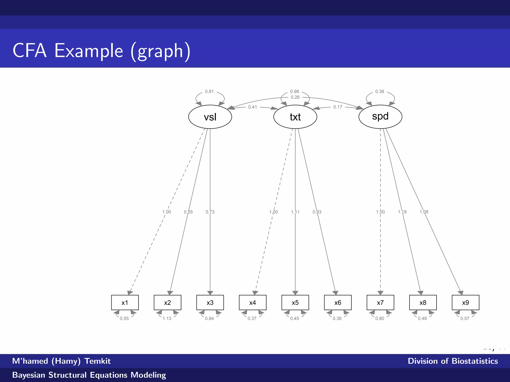 20/44
CFA Example (graph)
1.00 0.55 0.73 1.00 1.11 0.93 1.00 1.18 1.08
0.55 1.13 0.84 0.37 0.45 0.36 0.80 0.49 0.57
0.81 0.98 0.38
0.41
0.26
0.17
x1 x2 x3 x4 x5 x6 x7 x8 x9
vsl txt spd
M’hamed (Hamy) Temkit Division of Biostatistics
Bayesian Structural Equations Modeling
 
