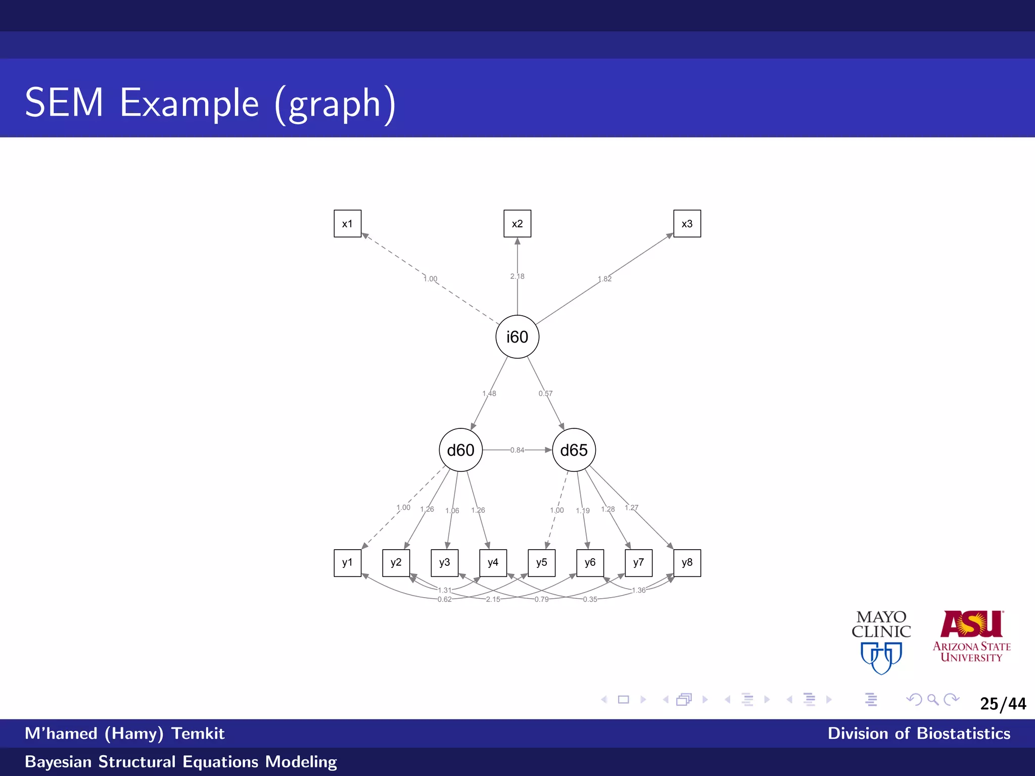 25/44
SEM Example (graph)
1.00 2.18 1.82
1.00 1.26 1.06 1.26 1.00 1.19 1.28 1.27
1.48 0.57
0.84
0.62
1.31
2.15 0.79 0.35
1.36
x1 x2 x3
y1 y2 y3 y4 y5 y6 y7 y8
i60
d60 d65
M’hamed (Hamy) Temkit Division of Biostatistics
Bayesian Structural Equations Modeling
 