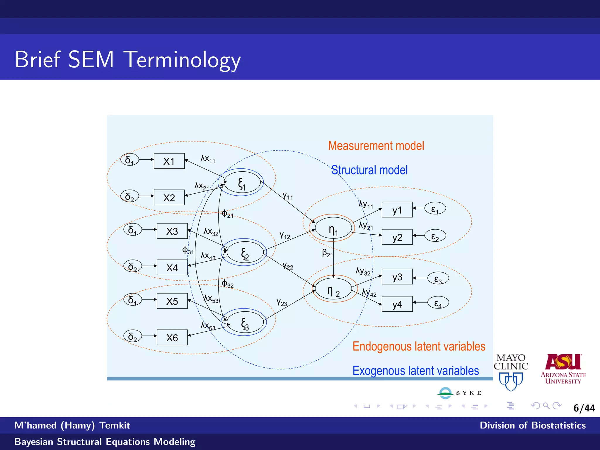 6/44
Brief SEM Terminology
ξ1
X1
X2
δ1 
δ2 
λx11 
λx21 
ξ2
X3
X4
δ1 
δ2 
λx32 
λx42 
ξ3
X5
X6
δ1 
δ2 
λx53 
λx63 
η1
η 2
y1
y2
y3
y4
ε1
ε2
ε3
ε4
λy11 
λy21 
λy32 
λy42 
Measurement model
Structural model
β21 
γ11 
γ12 
γ22 
γ23 
ϕ21 
ϕ32 
ϕ31 
Endogenous latent variables
Exogenous latent variables
M’hamed (Hamy) Temkit Division of Biostatistics
Bayesian Structural Equations Modeling
 