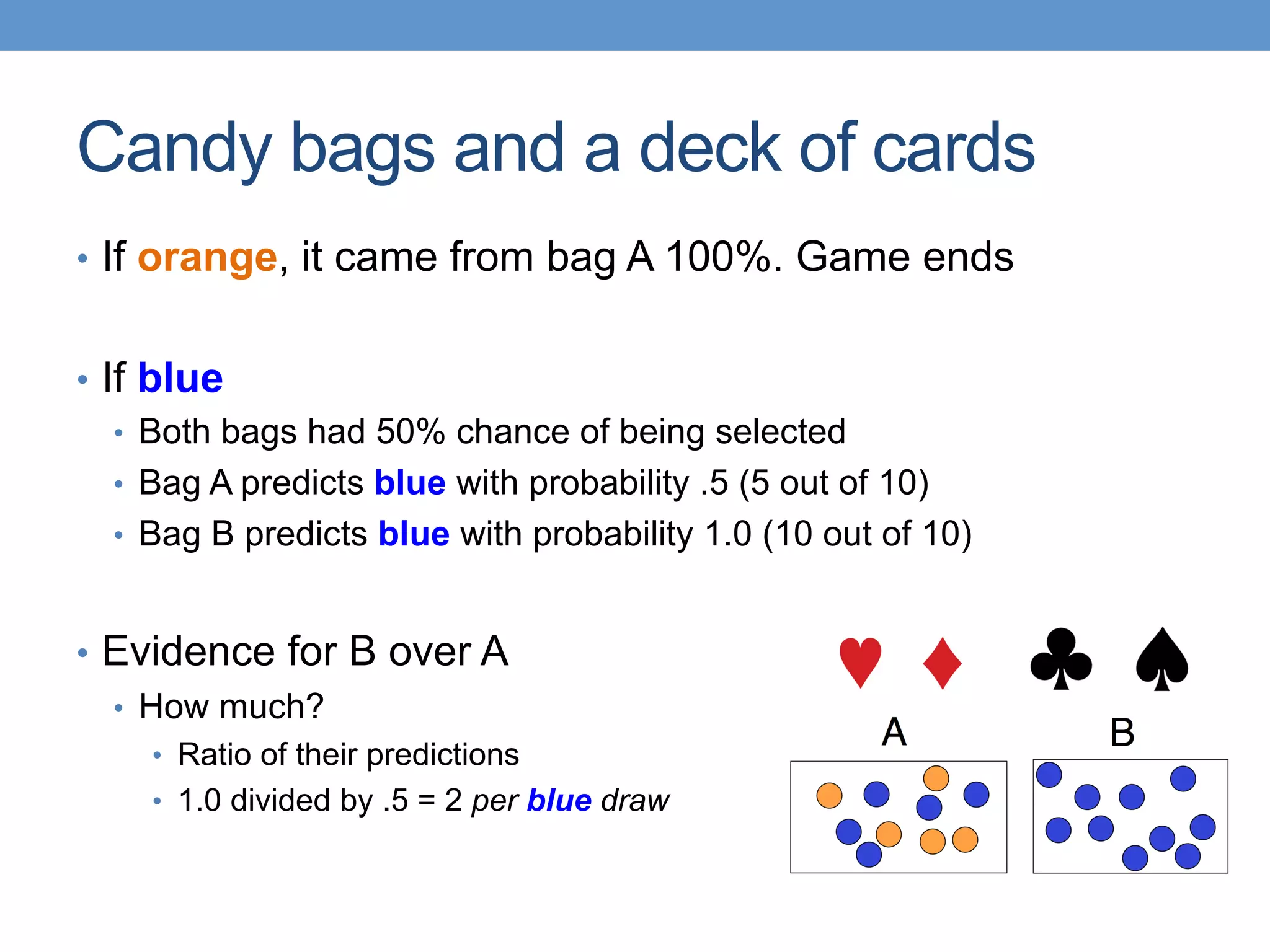 Candy bags and a deck of cards
•  If orange, it came from bag A 100%. Game ends
•  If blue
•  Both bags had 50% chance of being selected
•  Bag A predicts blue with probability .5 (5 out of 10)
•  Bag B predicts blue with probability 1.0 (10 out of 10)
•  Evidence for B over A
•  How much?
•  Ratio of their predictions
•  1.0 divided by .5 = 2 per blue draw
 
