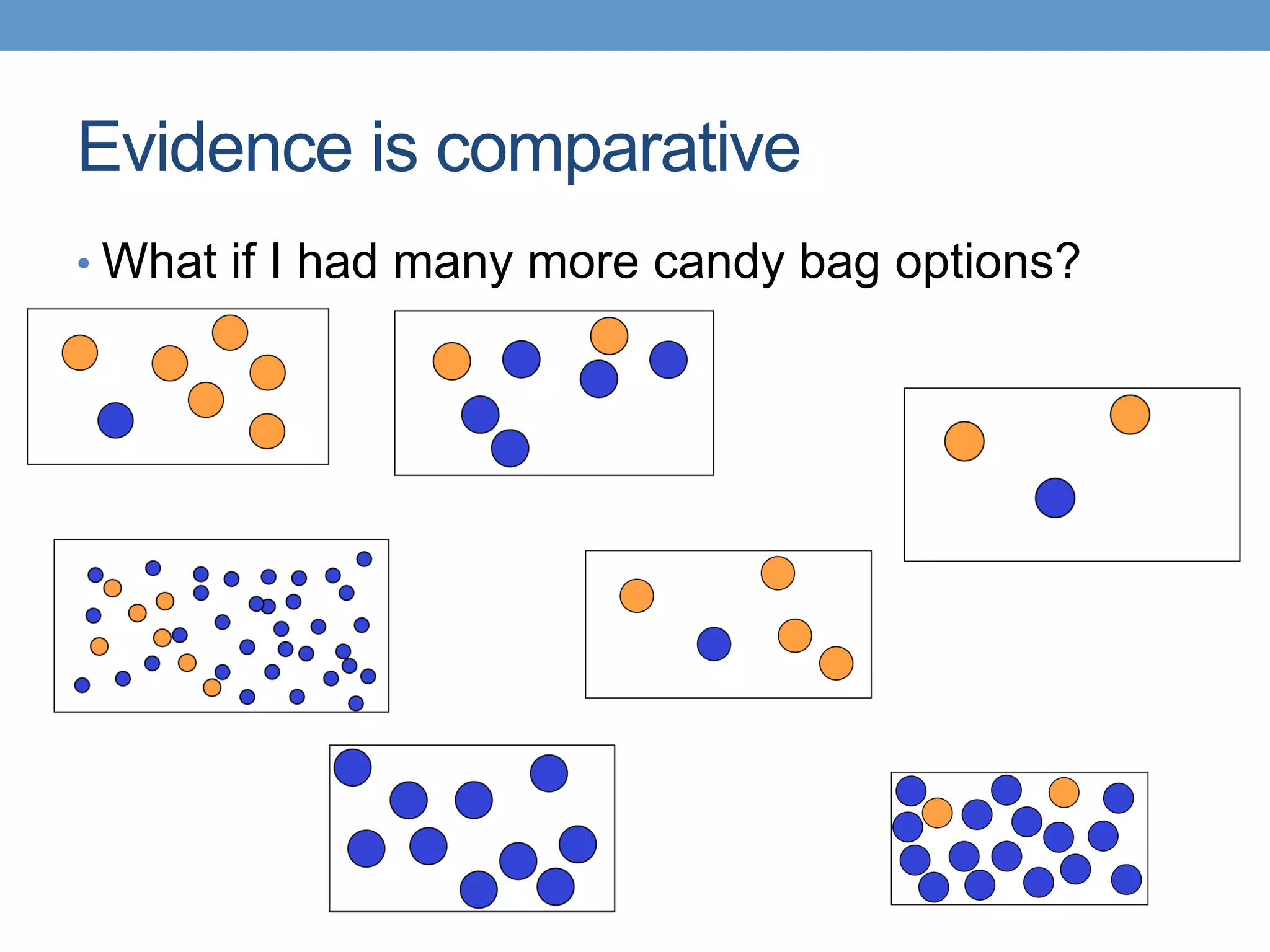 Evidence is comparative
• What if I had many more candy bag options?
 