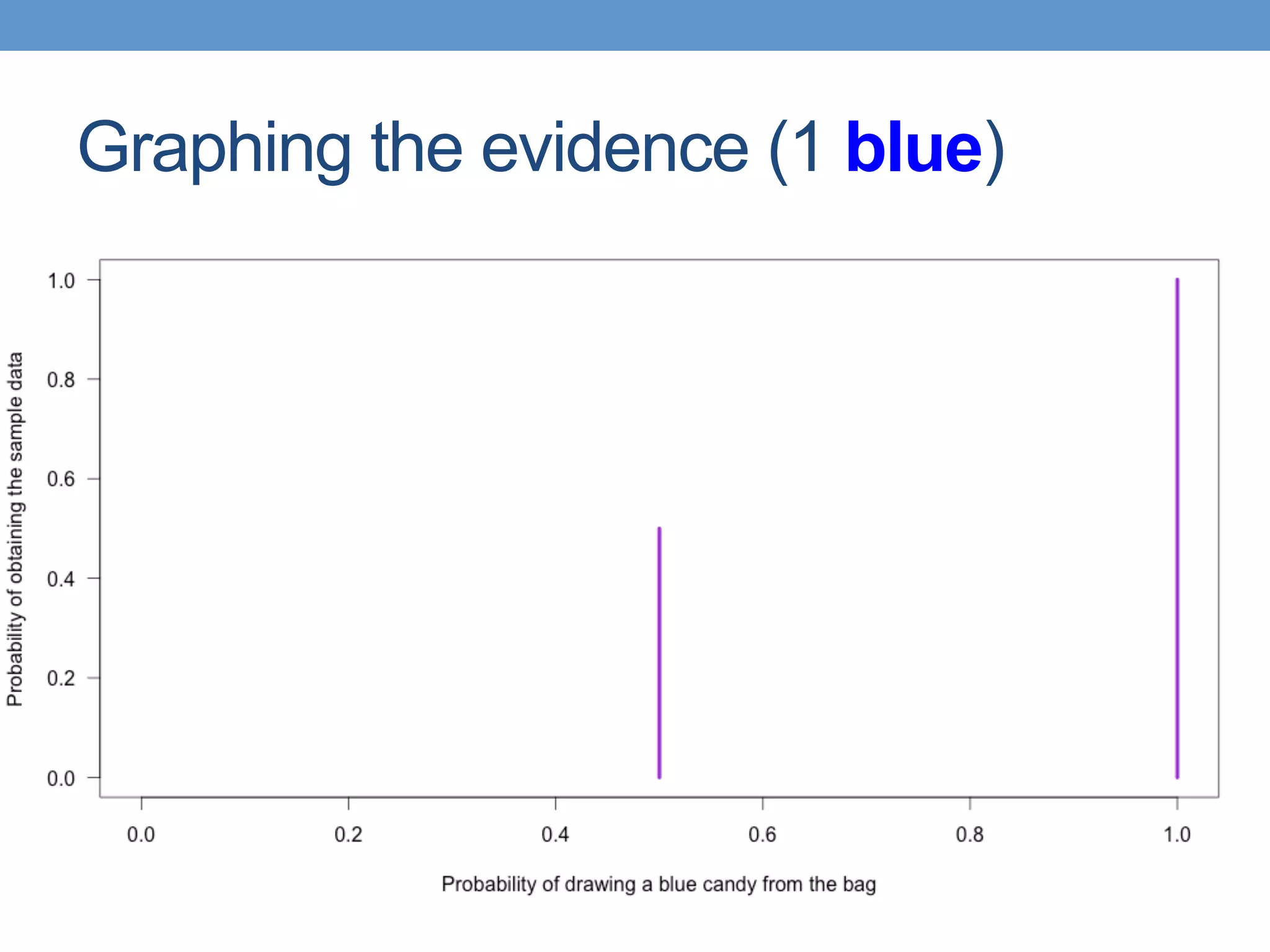 Graphing the evidence (1 blue)
 
