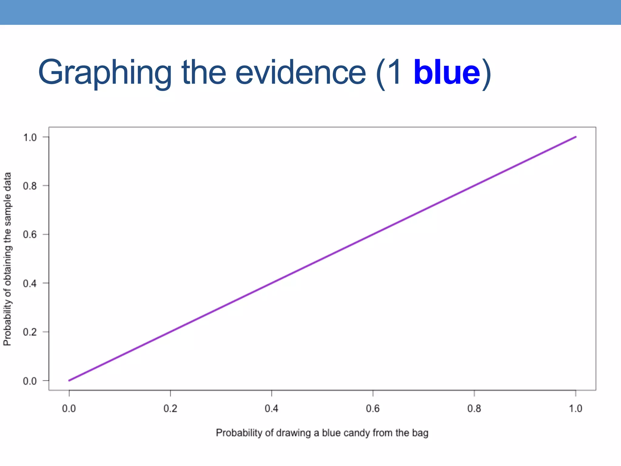 Graphing the evidence (1 blue)
 
