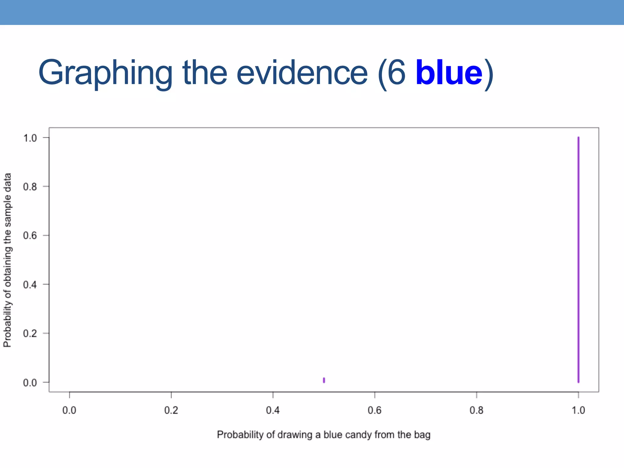 Graphing the evidence (6 blue)
 
