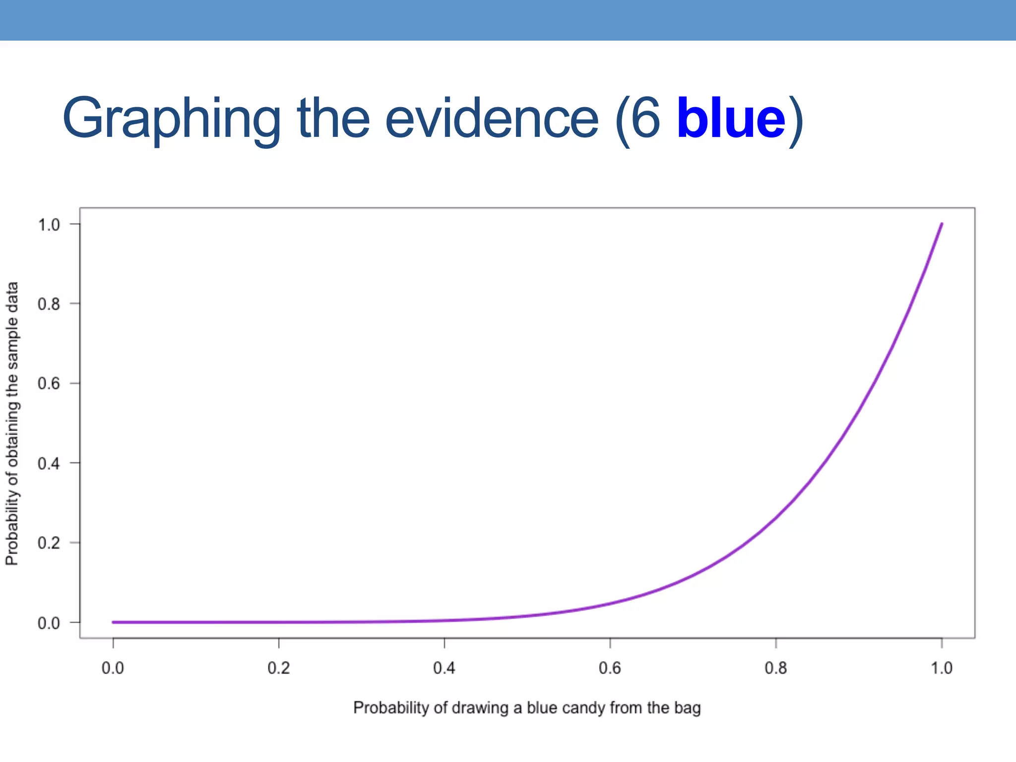 Graphing the evidence (6 blue)
 