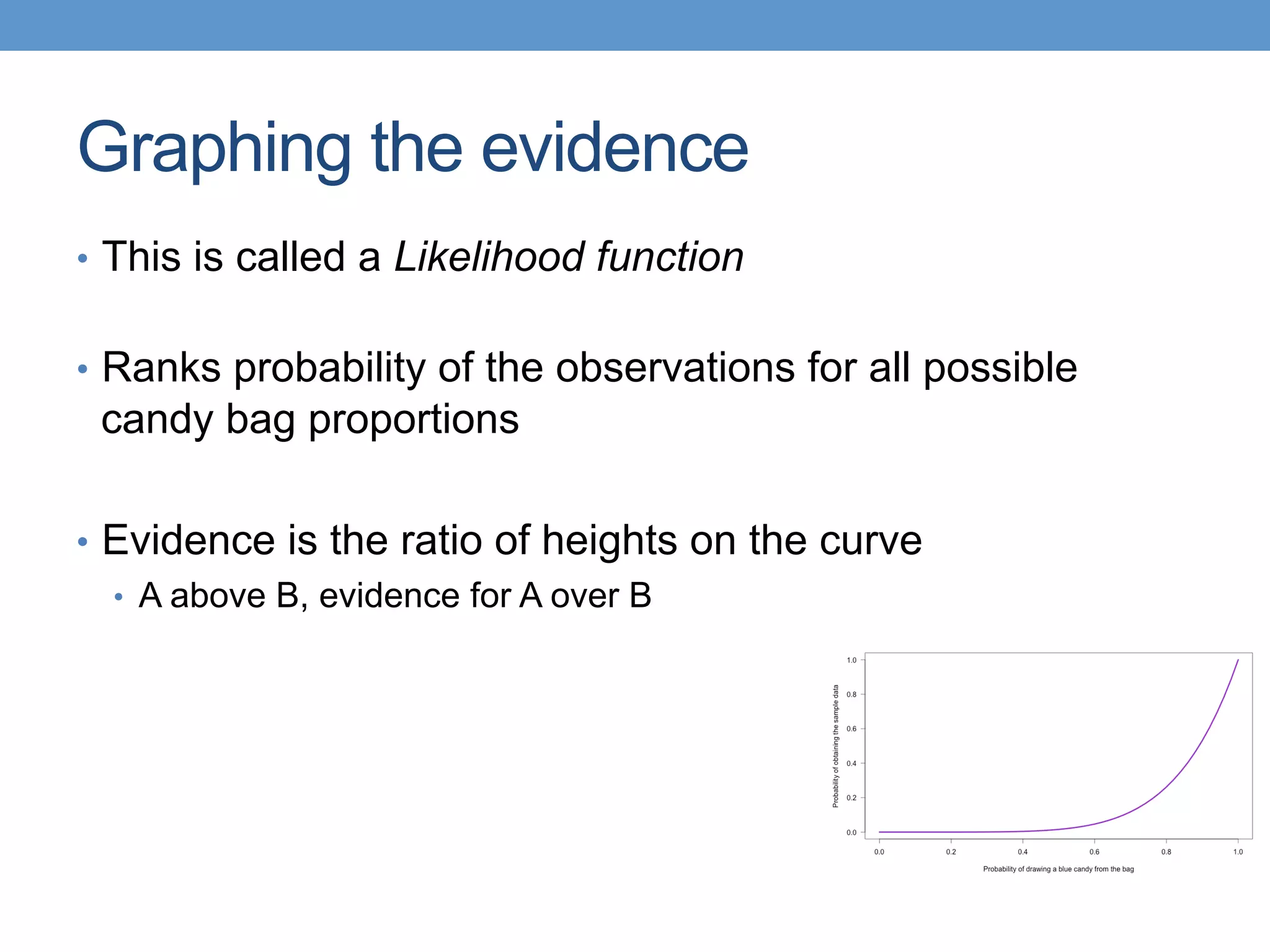 Graphing the evidence
•  This is called a Likelihood function
•  Ranks probability of the observations for all possible
candy bag proportions
•  Evidence is the ratio of heights on the curve
•  A above B, evidence for A over B
 