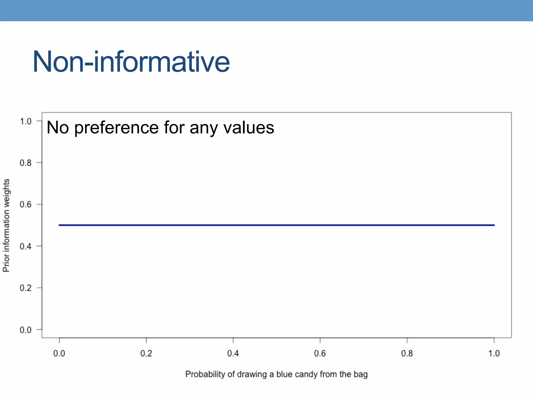 Non-informative
No preference for any values
 