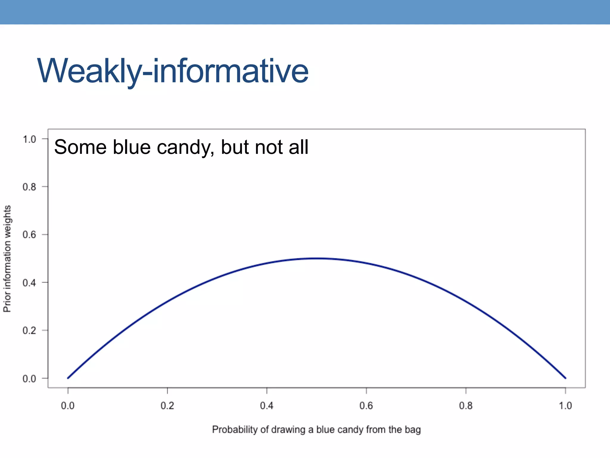Weakly-informative
Some blue candy, but not all
 