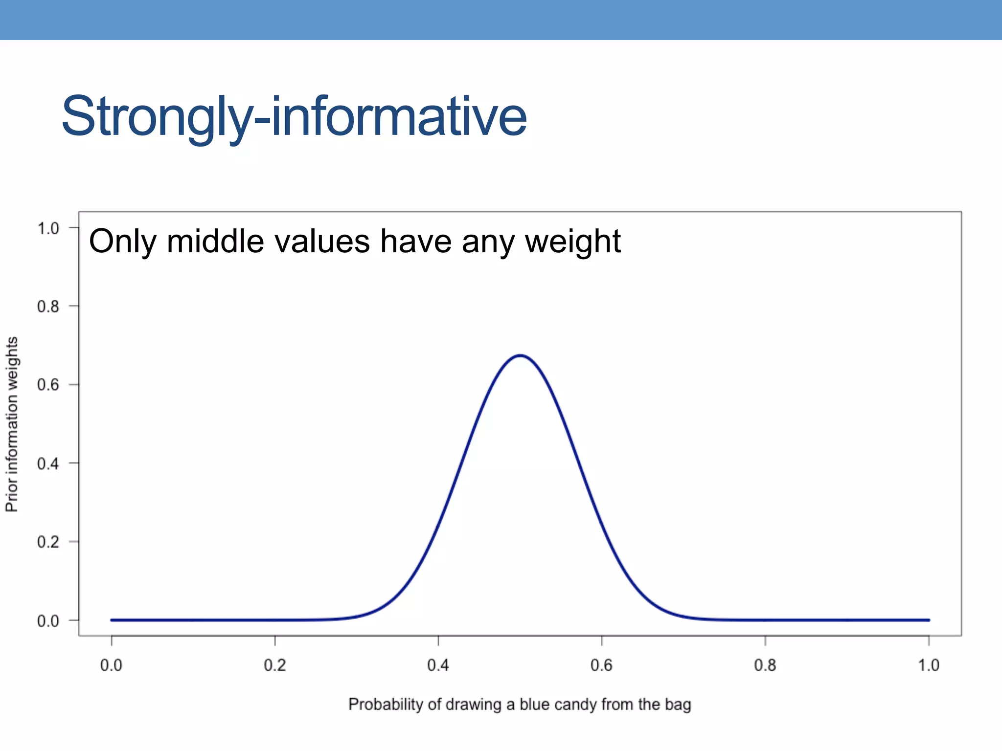 Strongly-informative
Only middle values have any weight
 