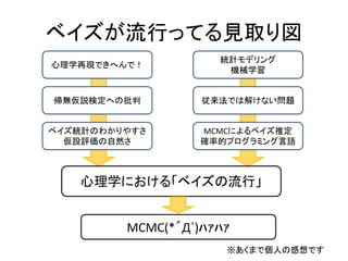 ベイズが流行ってる見取り図
心理学再現できへんで！
帰無仮説検定への批判
ベイズ統計のわかりやすさ
仮設評価の自然さ
統計モデリング
機械学習
従来法では解けない問題
MCMCによるベイズ推定
確率的プログラミング言語
MCMC(*´Д`)ﾊｧﾊｧ
心理学における「ベイズの流行」
※あくまで個人の感想です
 