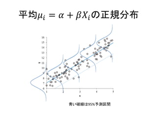 平均𝜇𝑖 = 𝛼 + 𝛽𝑋𝑖の正規分布
青い破線は95%予測区間
 