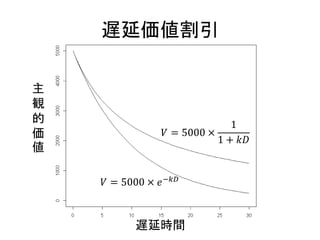 遅延価値割引
𝑉 = 5000 ×
1
1 + 𝑘𝐷
𝑉 = 5000 × 𝑒−𝑘𝐷
遅延時間
主
観
的
価
値
 