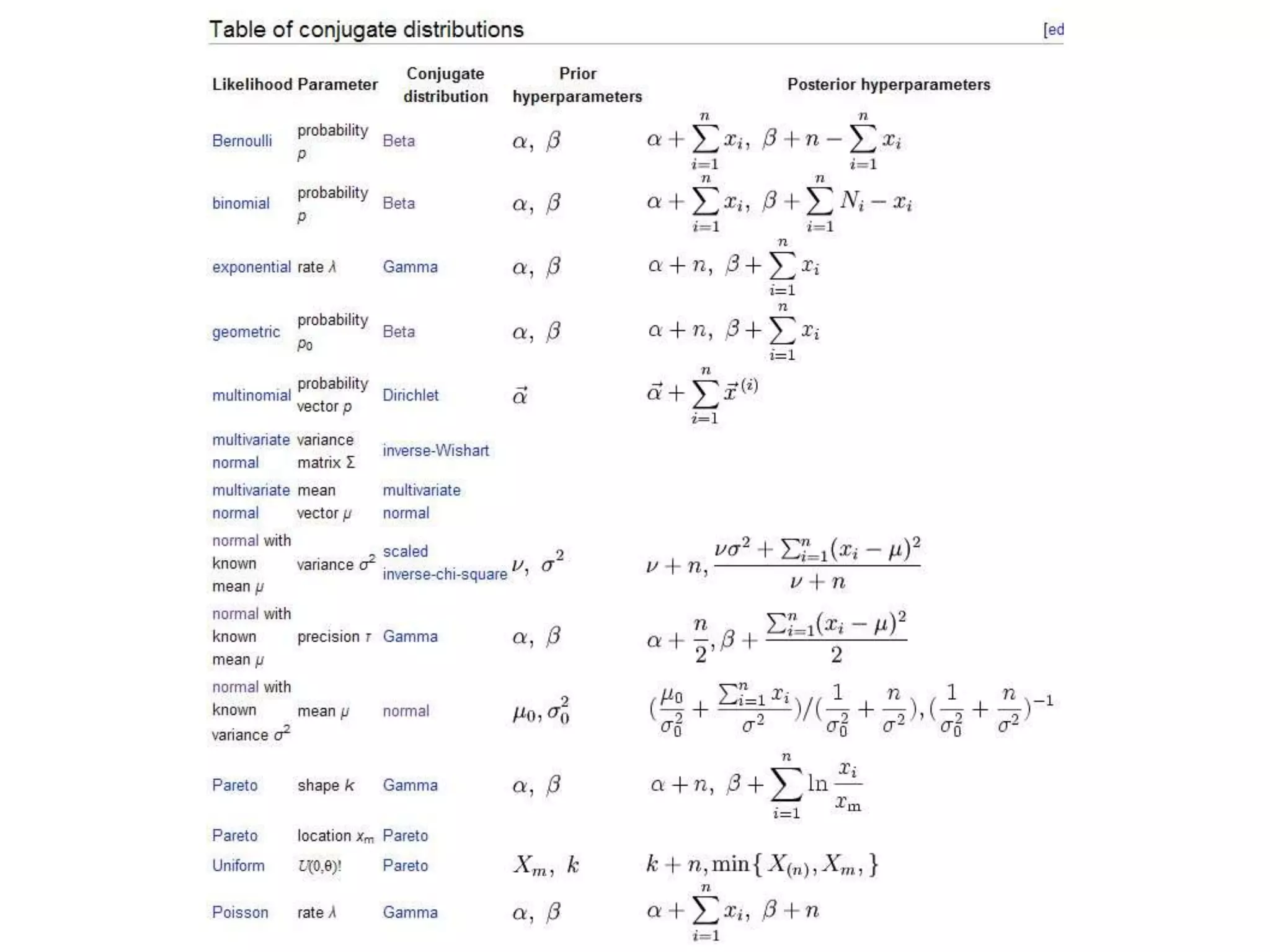 Posterior Distribution=> θ|x,N,α,β ~ Beta(α+x,β+N-x)Beta(θ|1+2,1+10-2) i.e., Beta(θ|3,9)