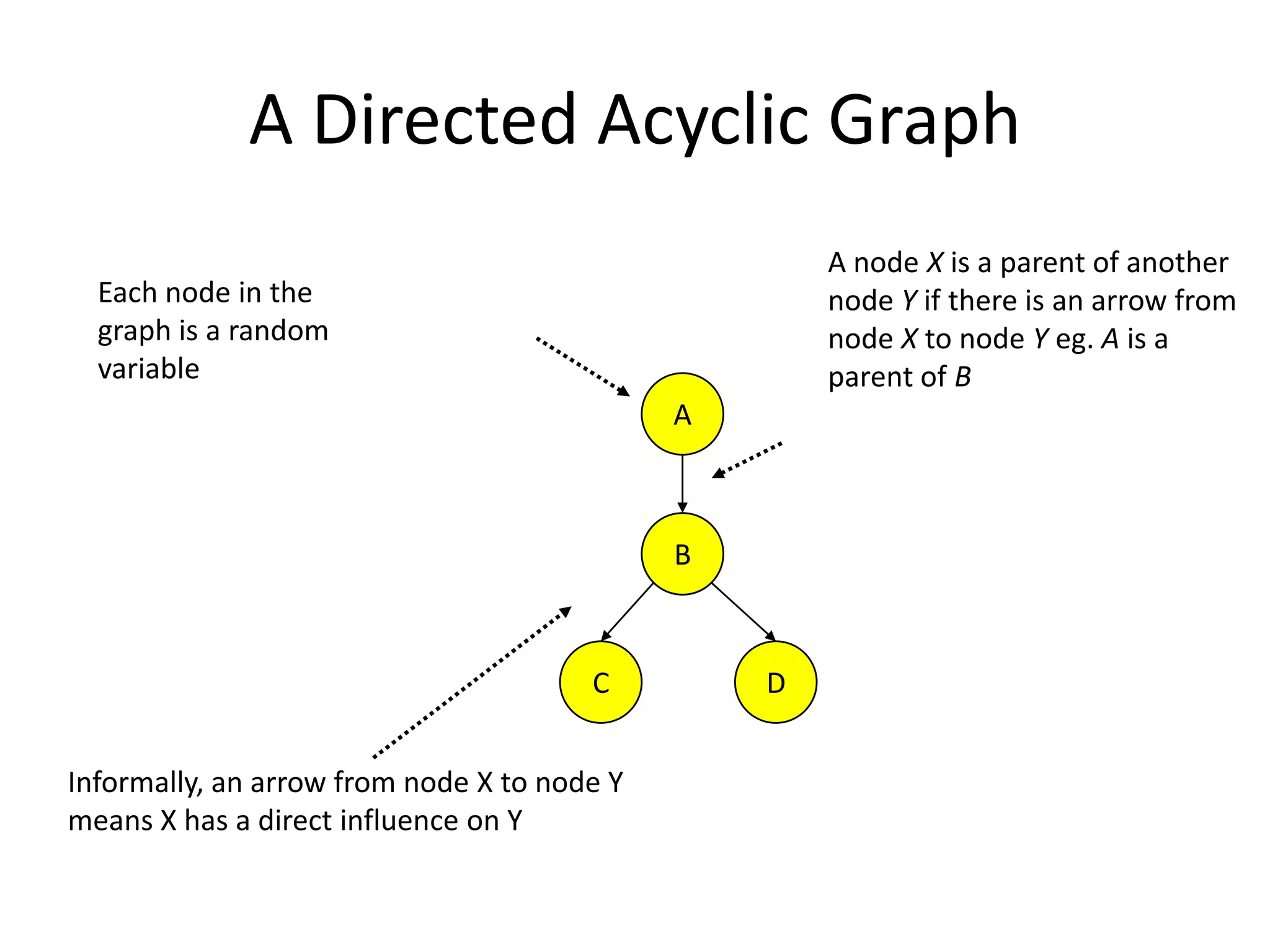 A Bayesian NetworkA Bayesian network is made up of:1. A Directed Acyclic GraphABCD2. A set of tables for each node in the graph