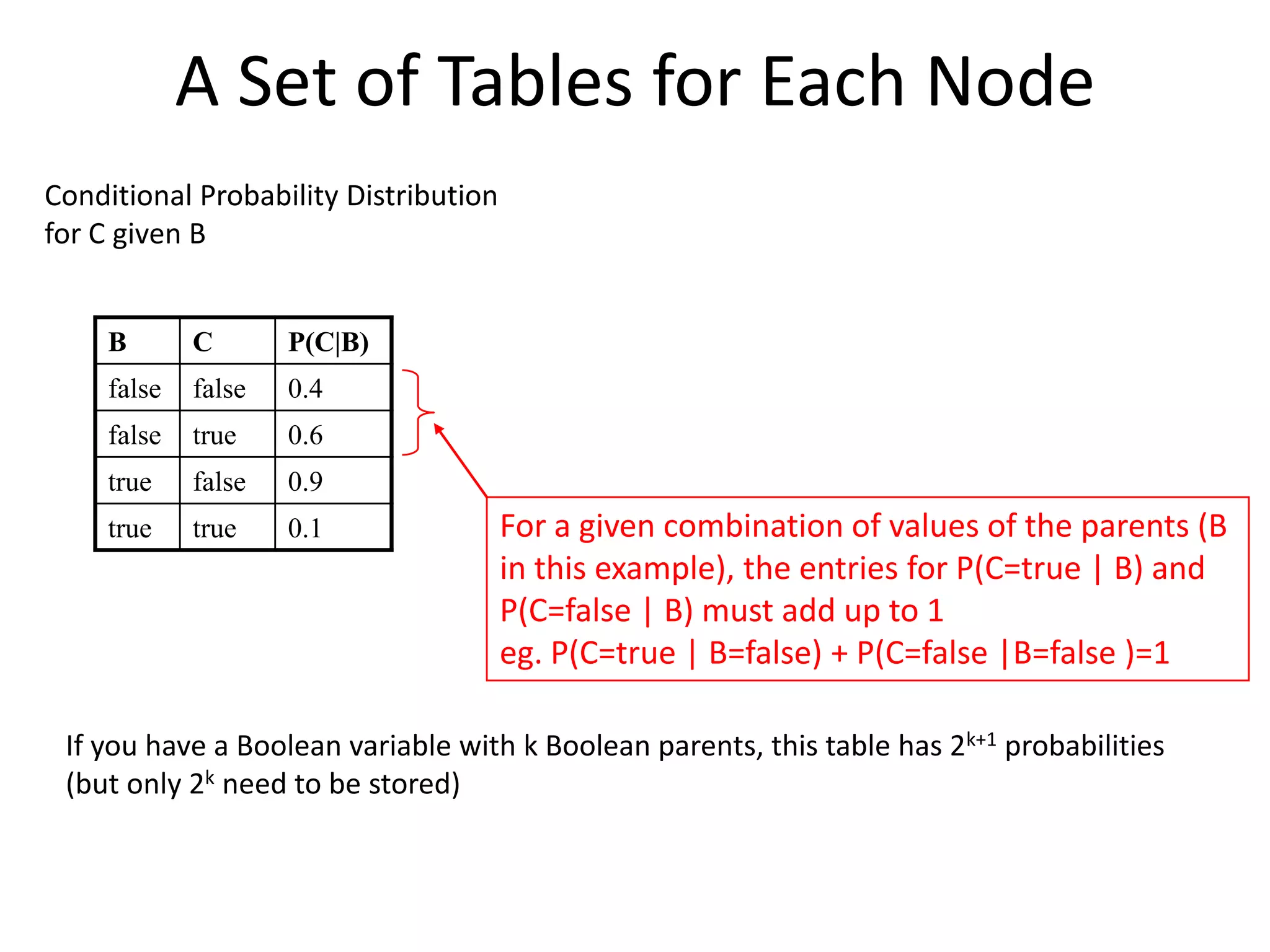 A Set of Tables for Each NodeEach node Xi has a conditional probability distribution P(Xi | Parents(Xi)) that quantifies the effect of the parents on the nodeThe parameters are the probabilities in these conditional probability tables (CPTs)ABCD