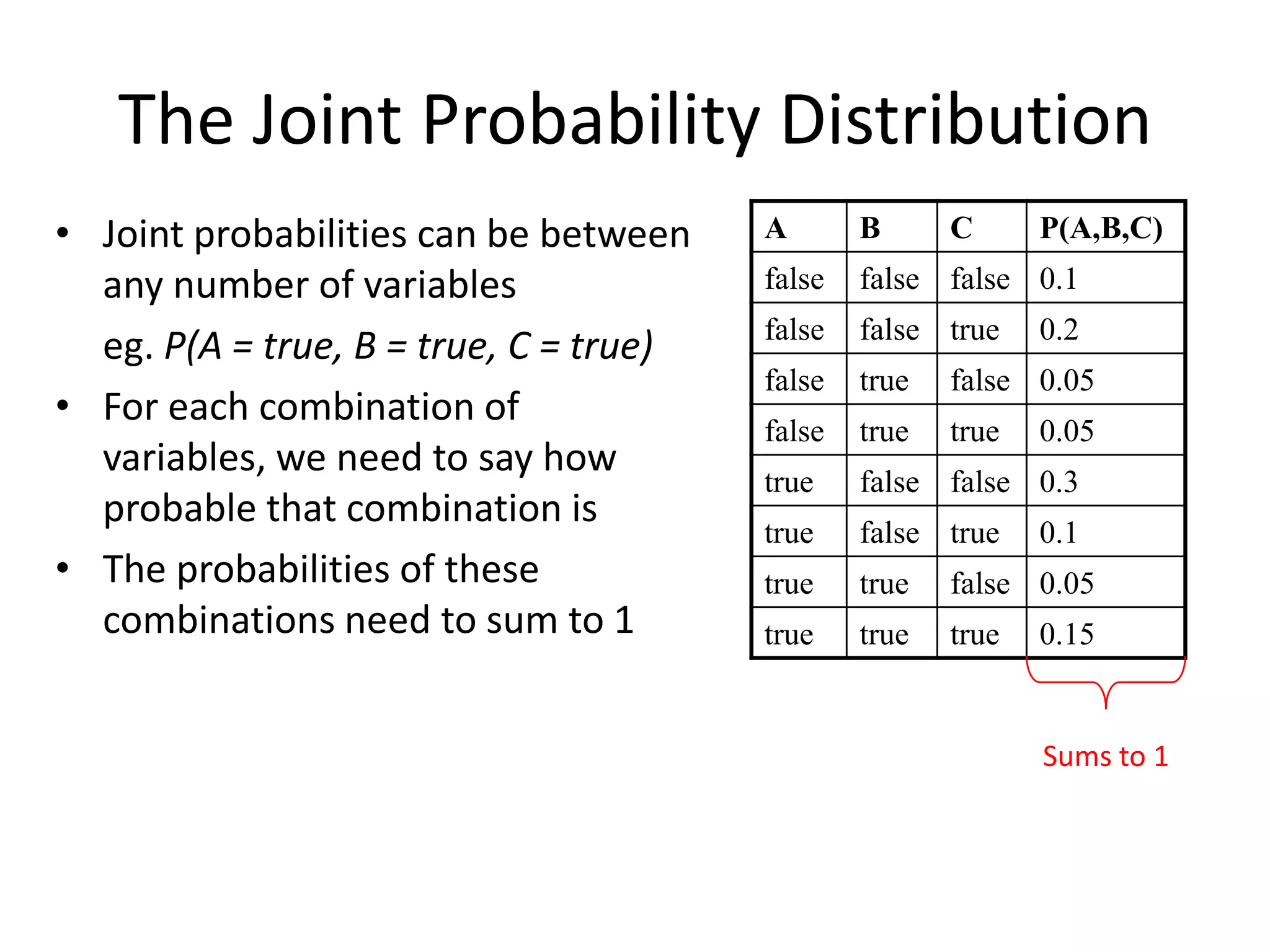 The Joint Probability DistributionJoint probabilities can be between any number of variables	eg. P(A = true, B = true, C = true)For each combination of variables, we need to say how probable that combination isThe probabilities of these combinations need to sum to 1Sums to 1