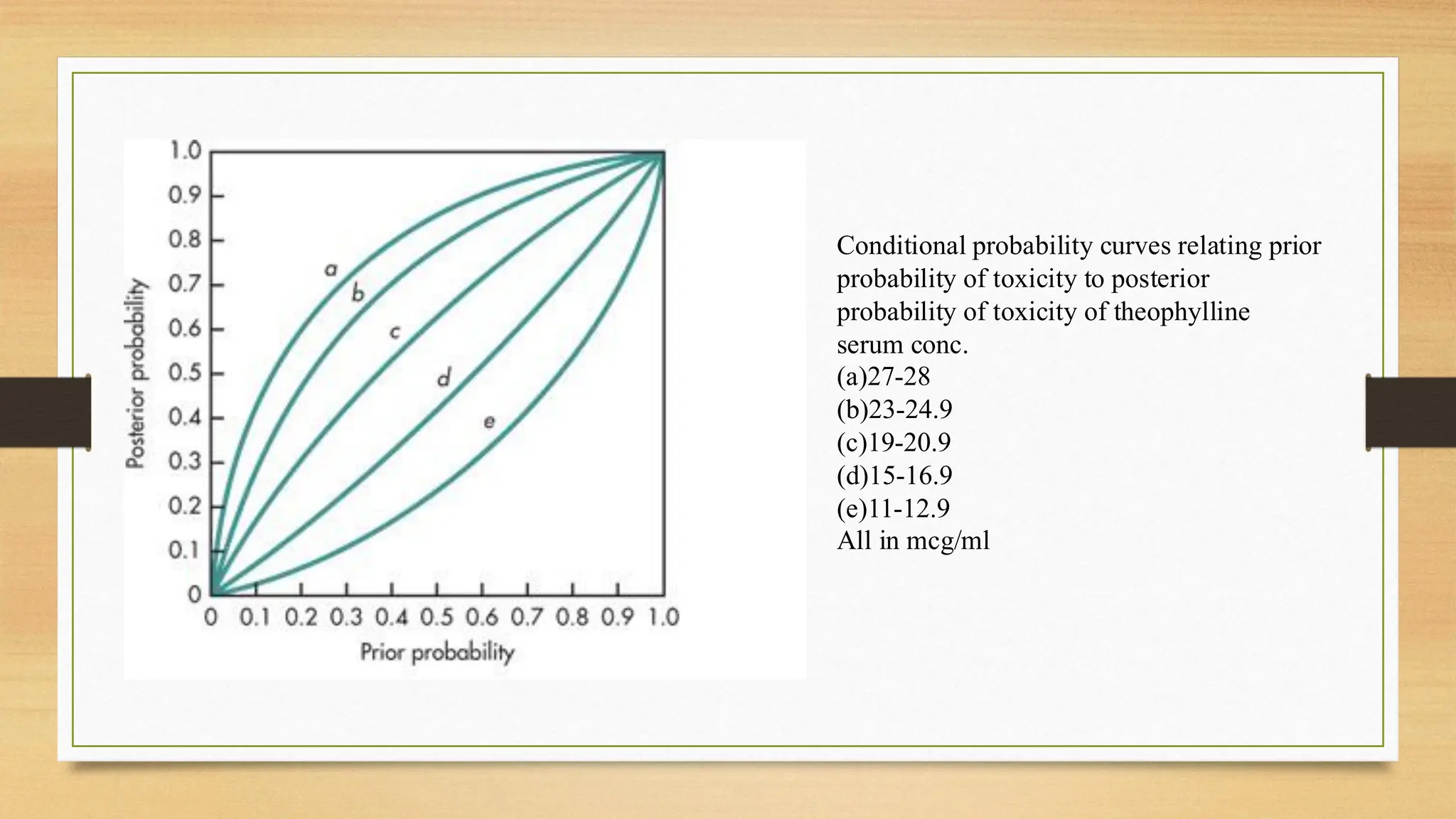 Conditional probability curves relating prior
probability of toxicity to posterior
probability of toxicity of theophylline
serum conc.
(a)27-28
(b)23-24.9
(c)19-20.9
(d)15-16.9
(e)11-12.9
All in mcg/ml
 
