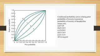 Conditional probability curves relating prior
probability of toxicity to posterior
probability of toxicity of theophylline
serum conc.
(a)27-28
(b)23-24.9
(c)19-20.9
(d)15-16.9
(e)11-12.9
All in mcg/ml
 