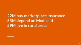 22M buy marketplace insurance
55M depend on Medicaid
59M live in rural areas
8
 