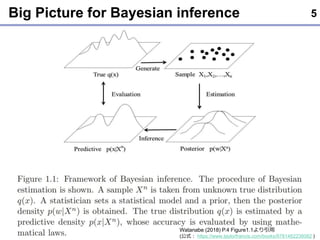 Big Picture for Bayesian inference 5
Watanabe (2018) P.4 Figure1.1
(ʽ https://www.taylorfrancis.com/books/9781482238082 )
 
