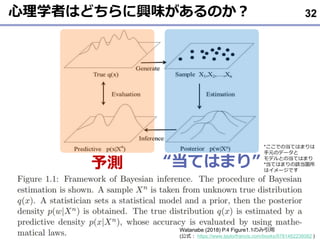 心理学者はどちらに興味があるのか？ 32
Watanabe (2018) P.4 Figure1.1のみ引用
(公式： https://www.taylorfrancis.com/books/9781482238082 )
予測 “当てはまり”
*ここでの当てはまりは
手元のデータと
モデルとの当てはまり
*当てはまりの該当箇所
はイメージです
 