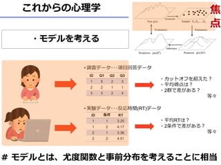 これからの心理学
・モデルを考える
＃ モデルとは、尤度関数と事前分布を考えることに相当
焦
点
 